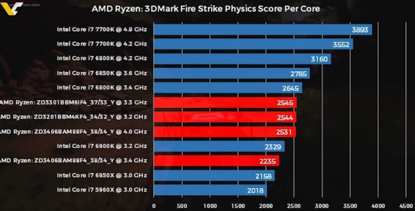 Benchmark performance of AMD compared to Intel