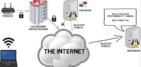 The basic VPN service diagram