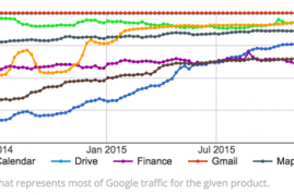 Traffic data for various Google products