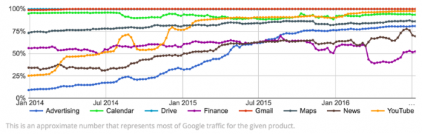 Traffic data for various Google products