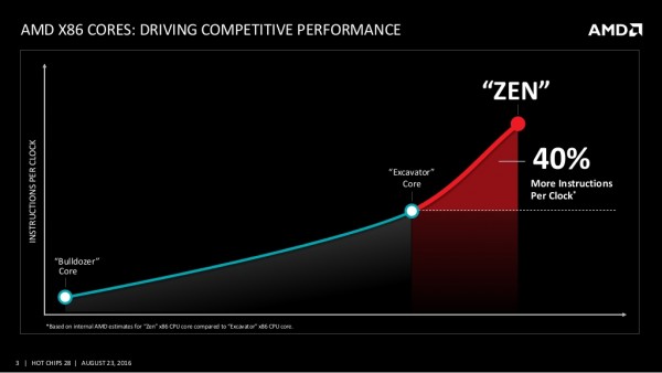 Presentation slide by AMD senior fellow and "Zen" chief architect, Mike Clark at the Hot Chips 28 convention.